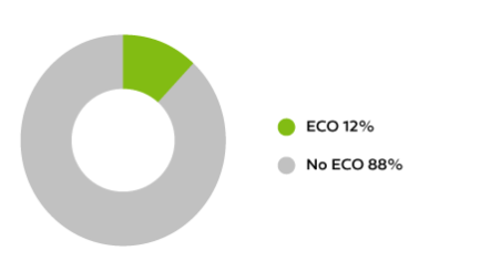 % ECO